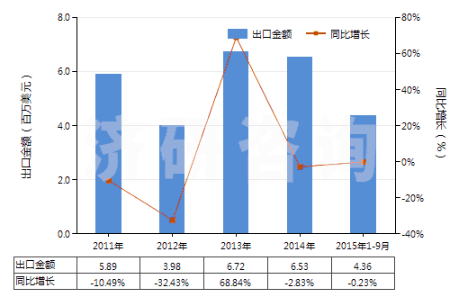 2011-2015年9月中國原狀或粗加修整的大理石及石灰華(HS25151100)出口總額及增速統(tǒng)計(jì)